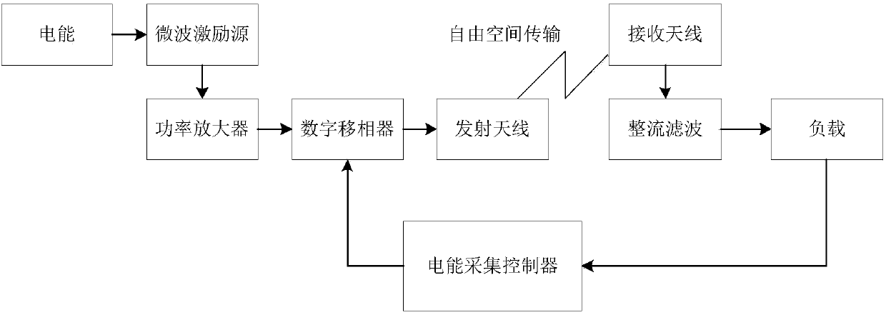 Phase control based 2.45 GHz microwave power transmission system