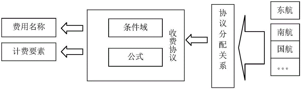 Airport toll administration method and system