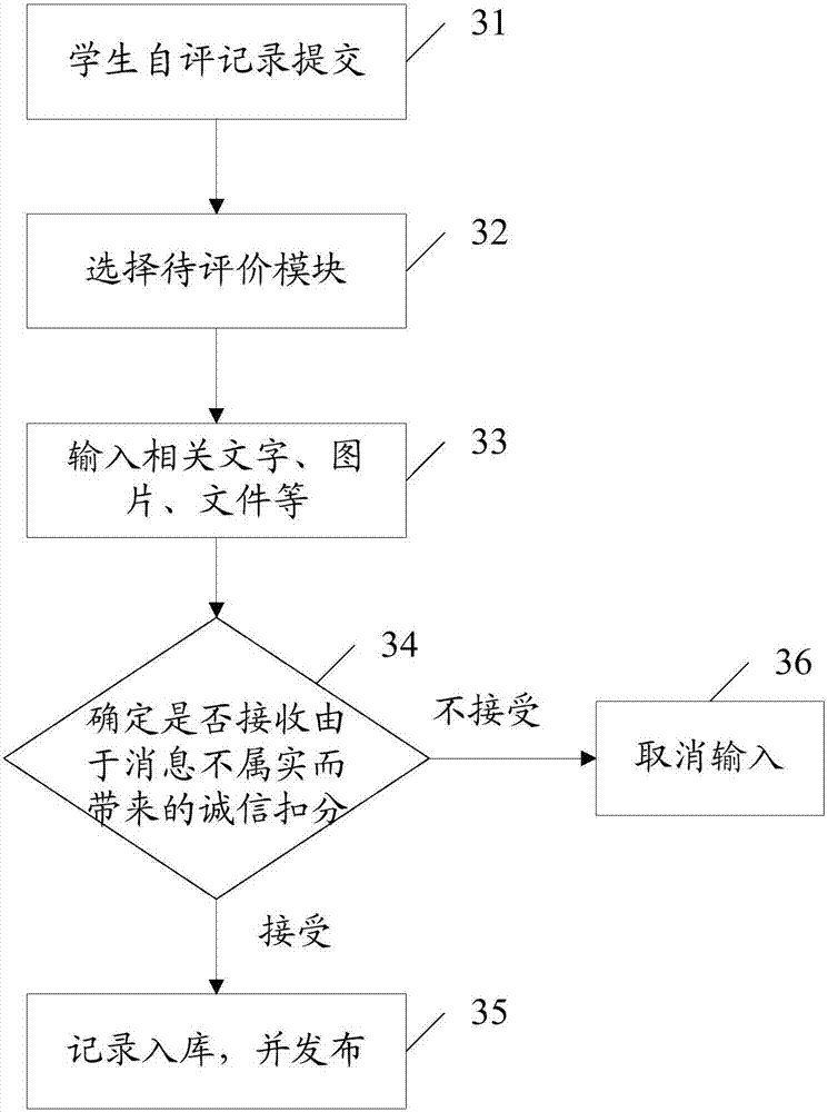 Student comprehensive quality evaluation system