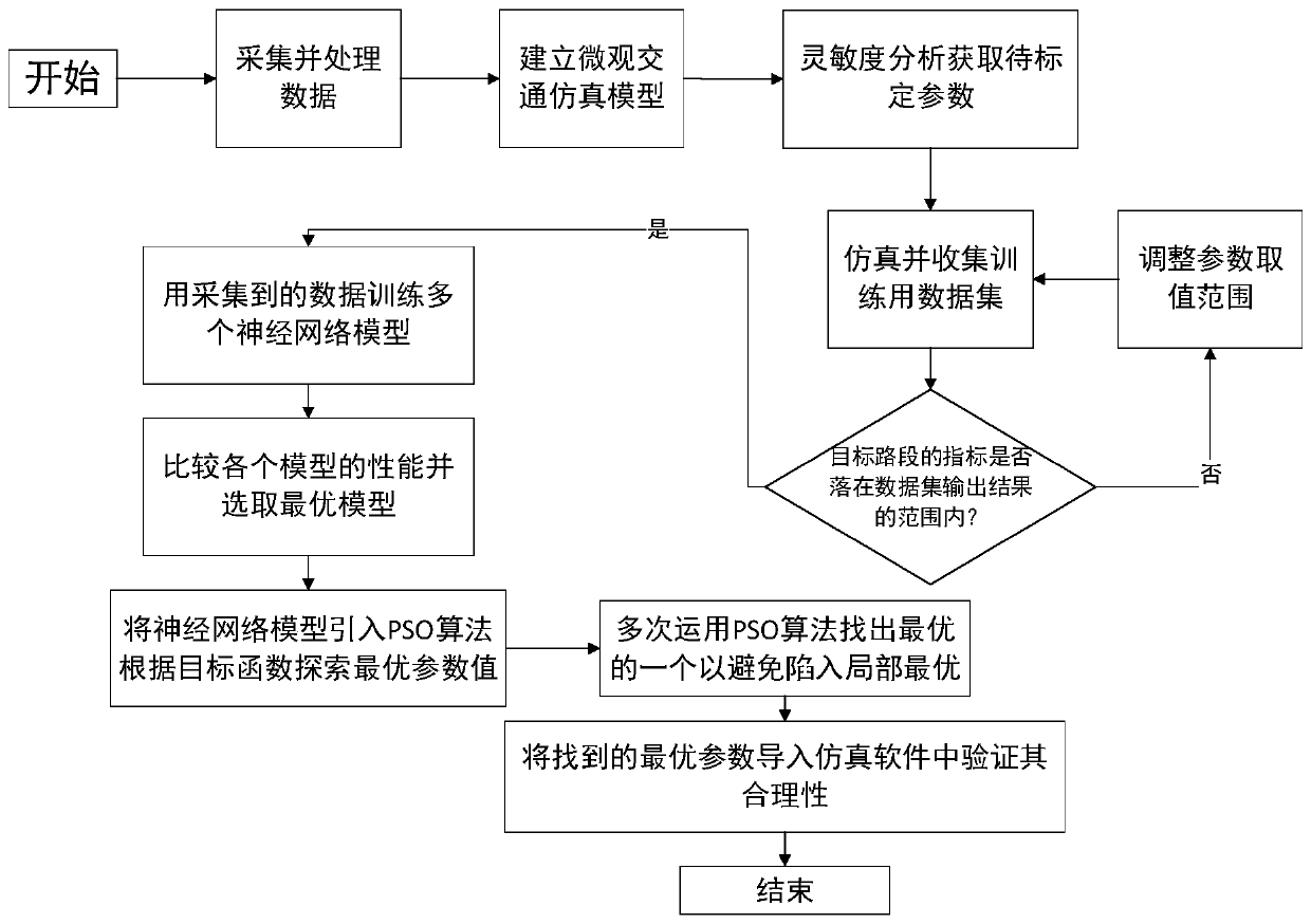 Traffic simulation software parameter calibration method and system based on learning algorithm and medium