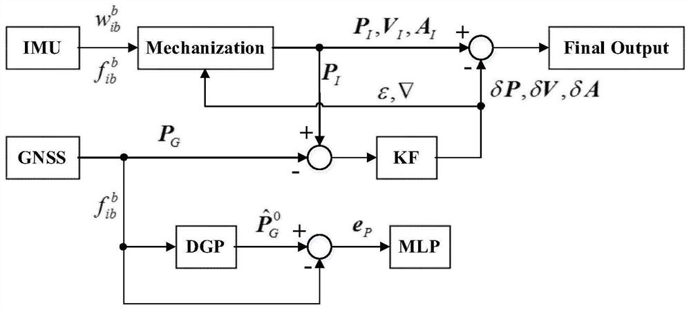 Vehicle gnss/ins integrated navigation method based on discrete gray neural network model