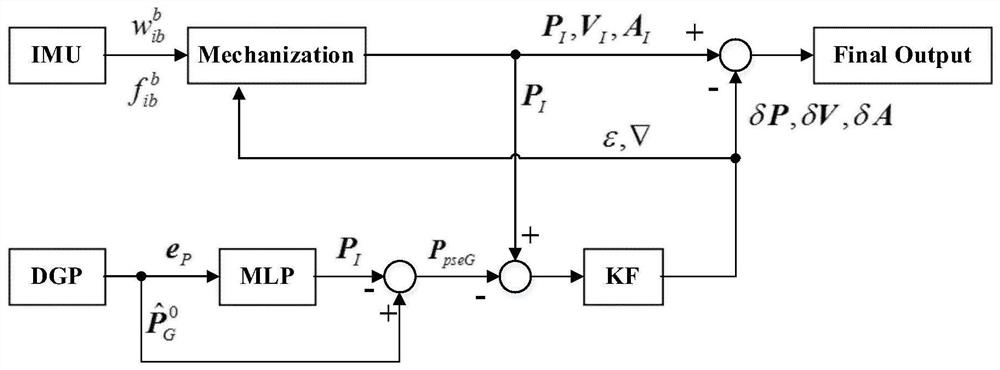 Vehicle gnss/ins integrated navigation method based on discrete gray neural network model