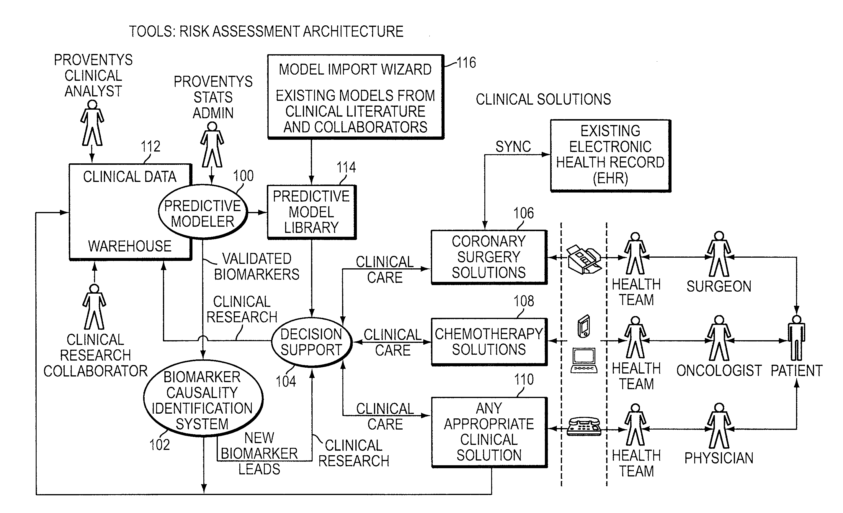 Integrated clinical risk assessment system