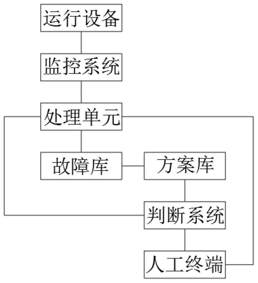 Abnormal prediction operation and maintenance system and method for operation equipment