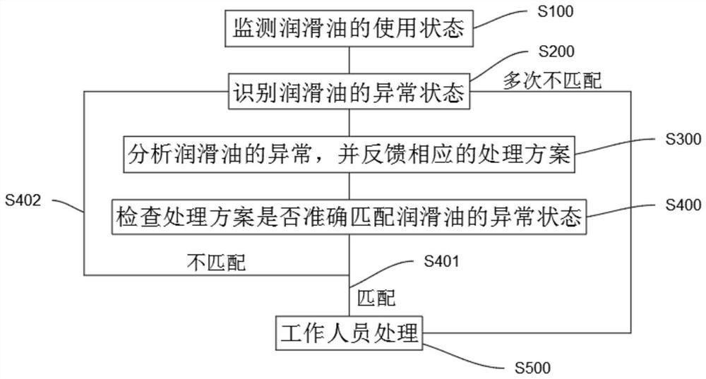 Abnormal prediction operation and maintenance system and method for operation equipment