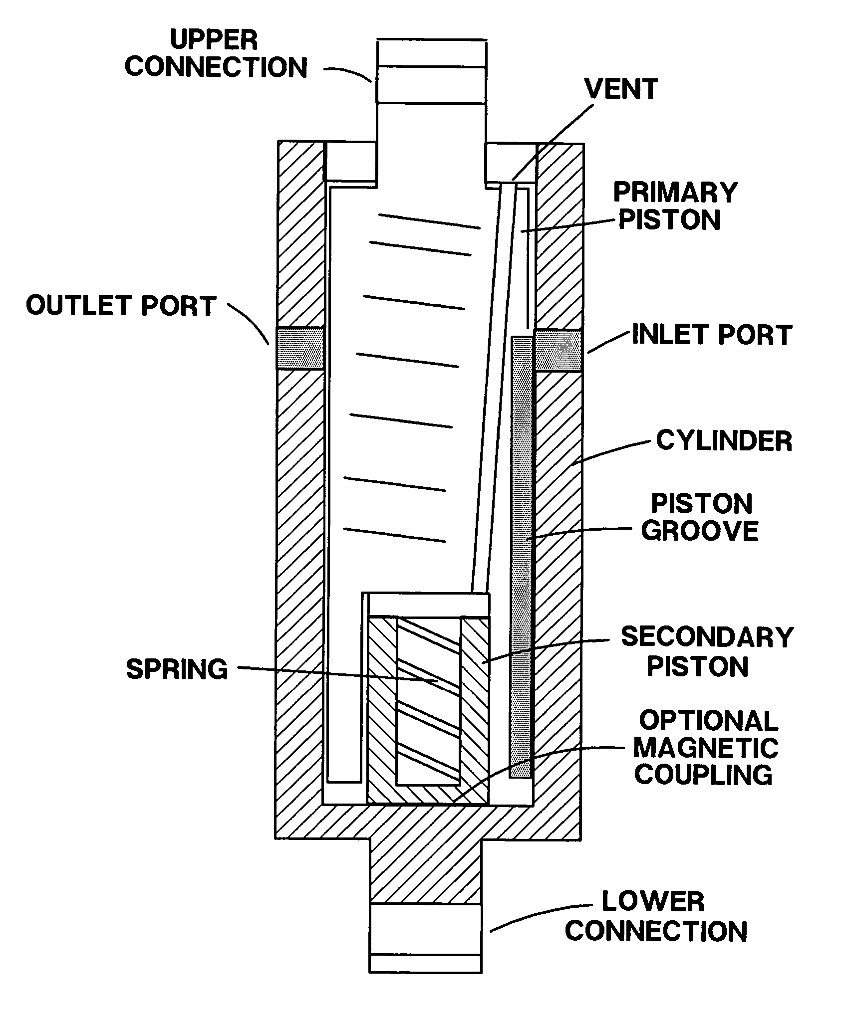 Multiple port dual diameter pumps