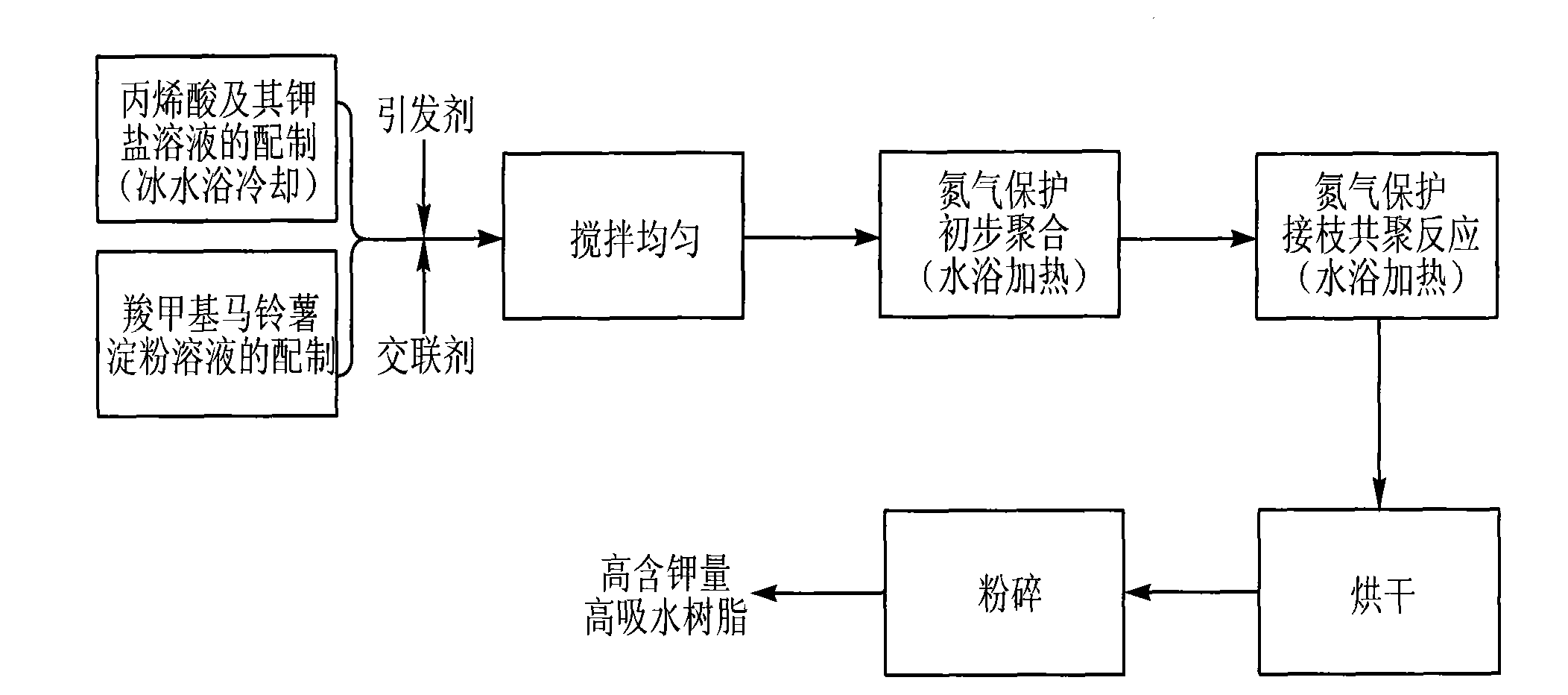 Method for preparing super absorbent resin with high potassium content by using carboxymethyl potato starch as raw material