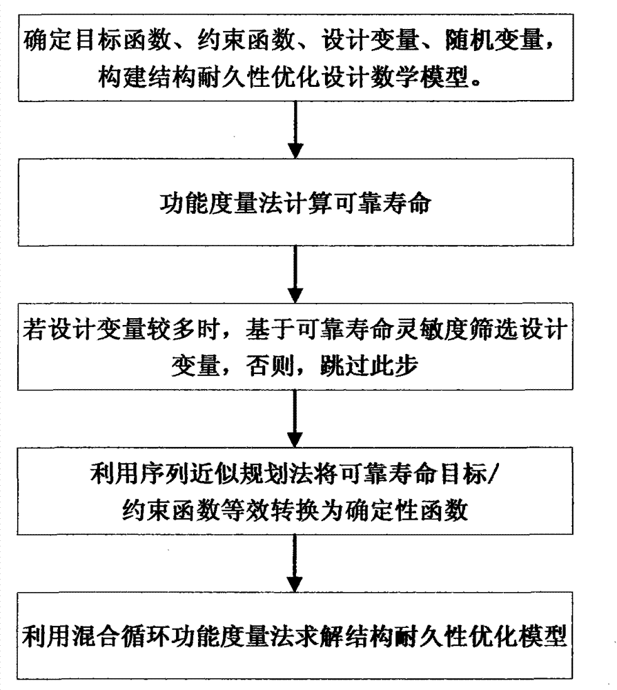 Method for optimally designing durability of structure on basis of reliable service life