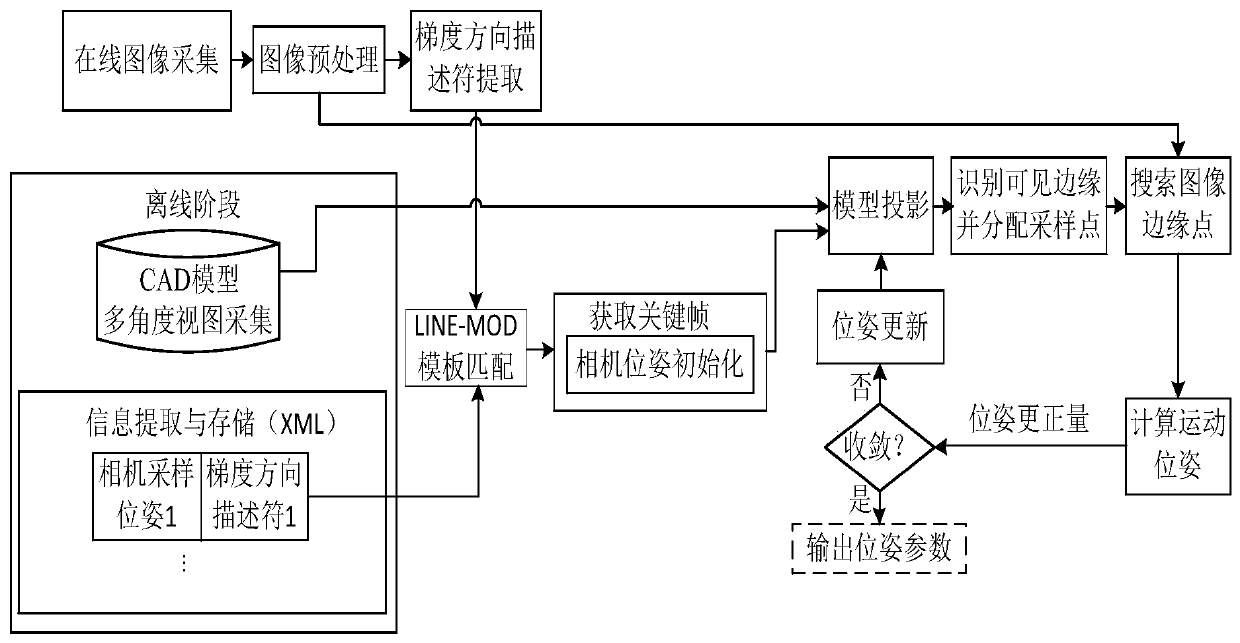 Augmented reality unmarked tracking registration method and device based on edge model