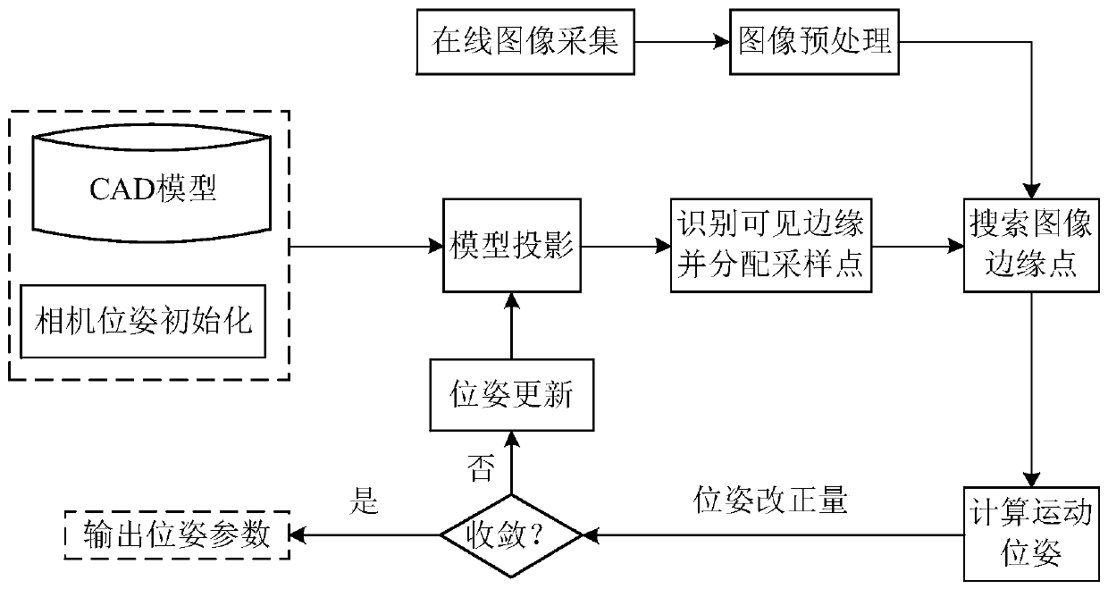 Augmented reality unmarked tracking registration method and device based on edge model