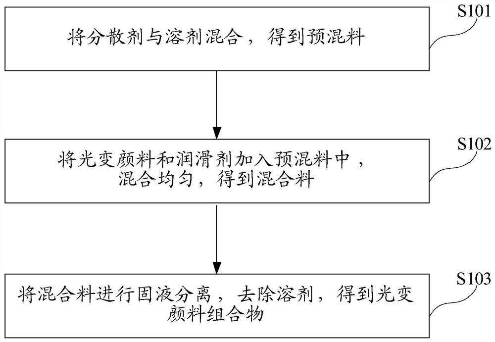 Photochromic pigment composition and preparation method thereof, plastic master batch and plastic workpiece