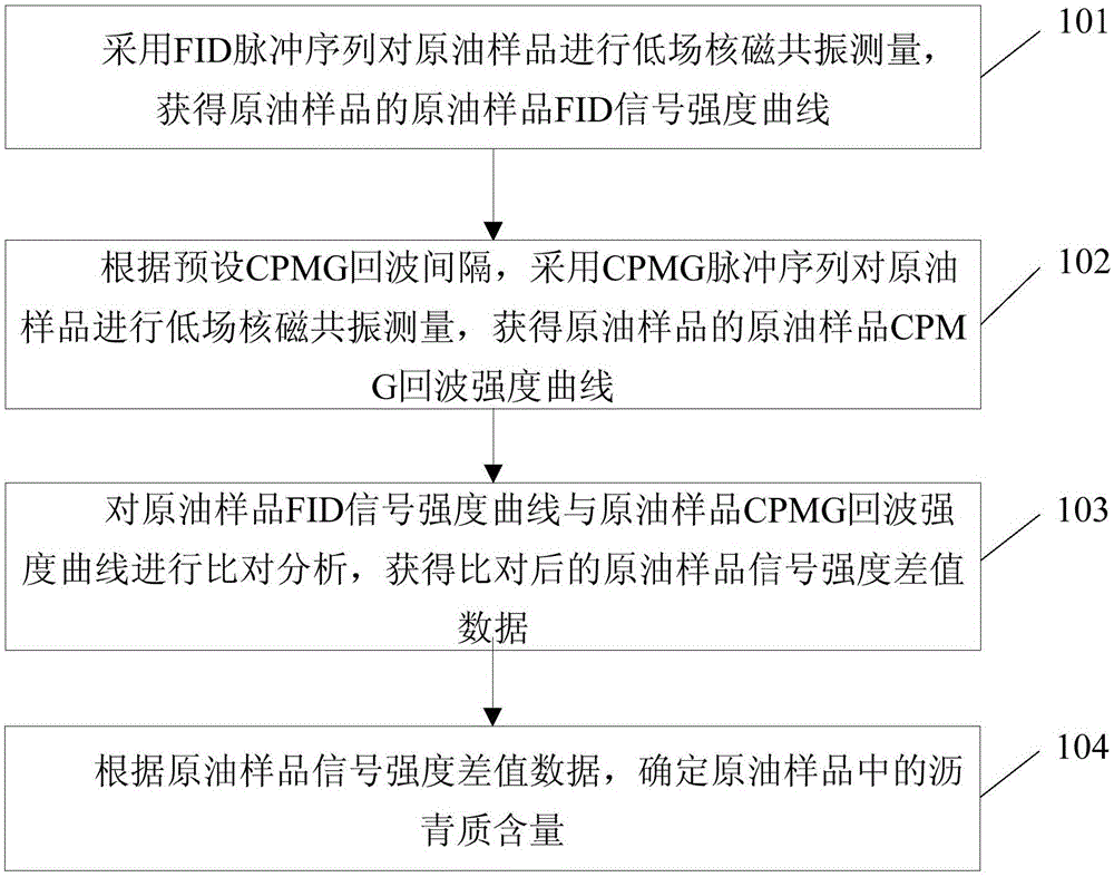 Method and device for determining asphaltene content by low field nuclear magnetic resonance