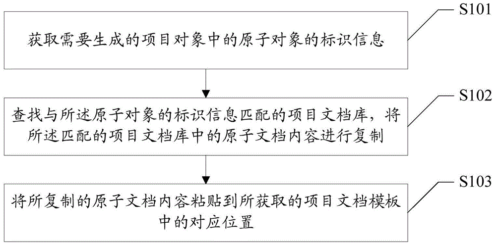 Software project document generating method and software project document generator