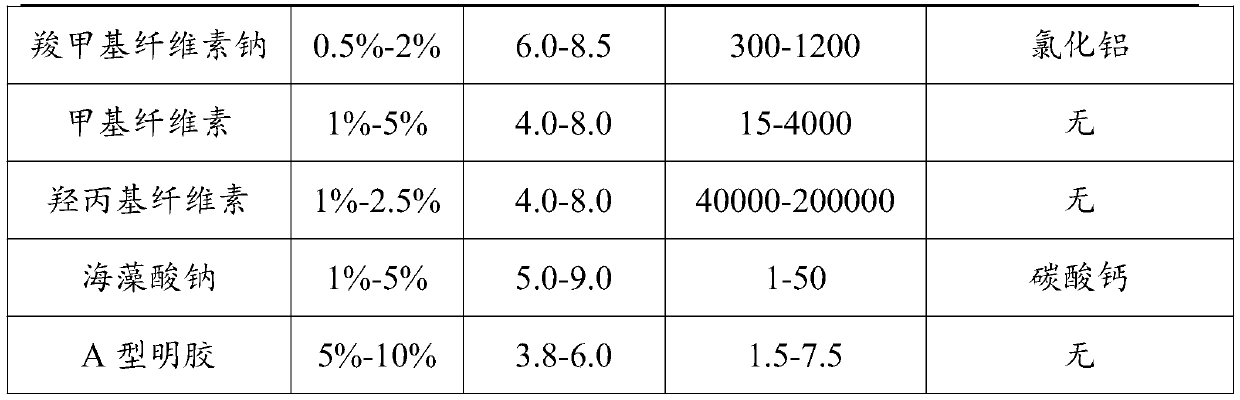 Placenta extract biogel preparation for treating premature ovarian failure and preparation method thereof