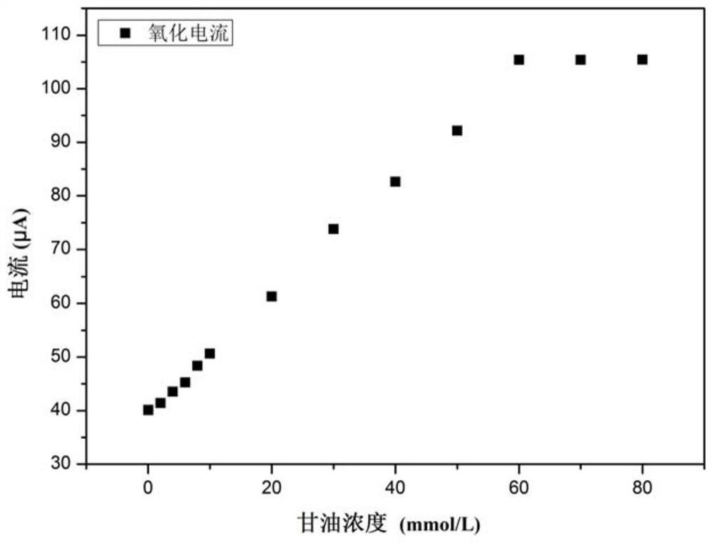 Glycosylase biosensor based on carboxylated nano-zinc oxide and preparation method and application thereof