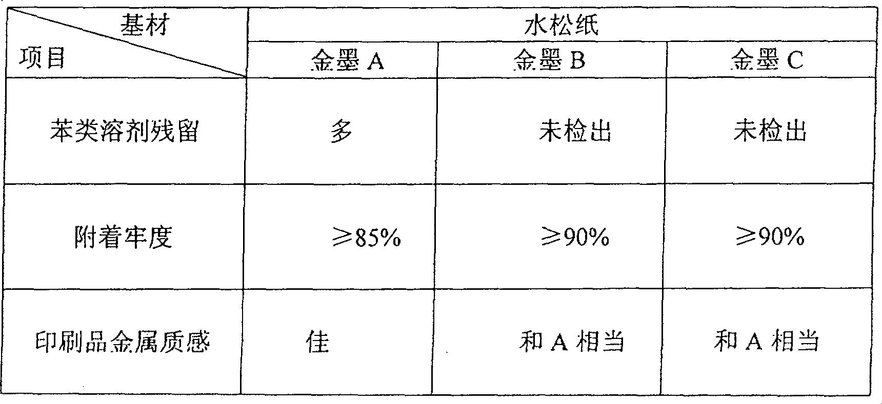 Non-benzene blending oil