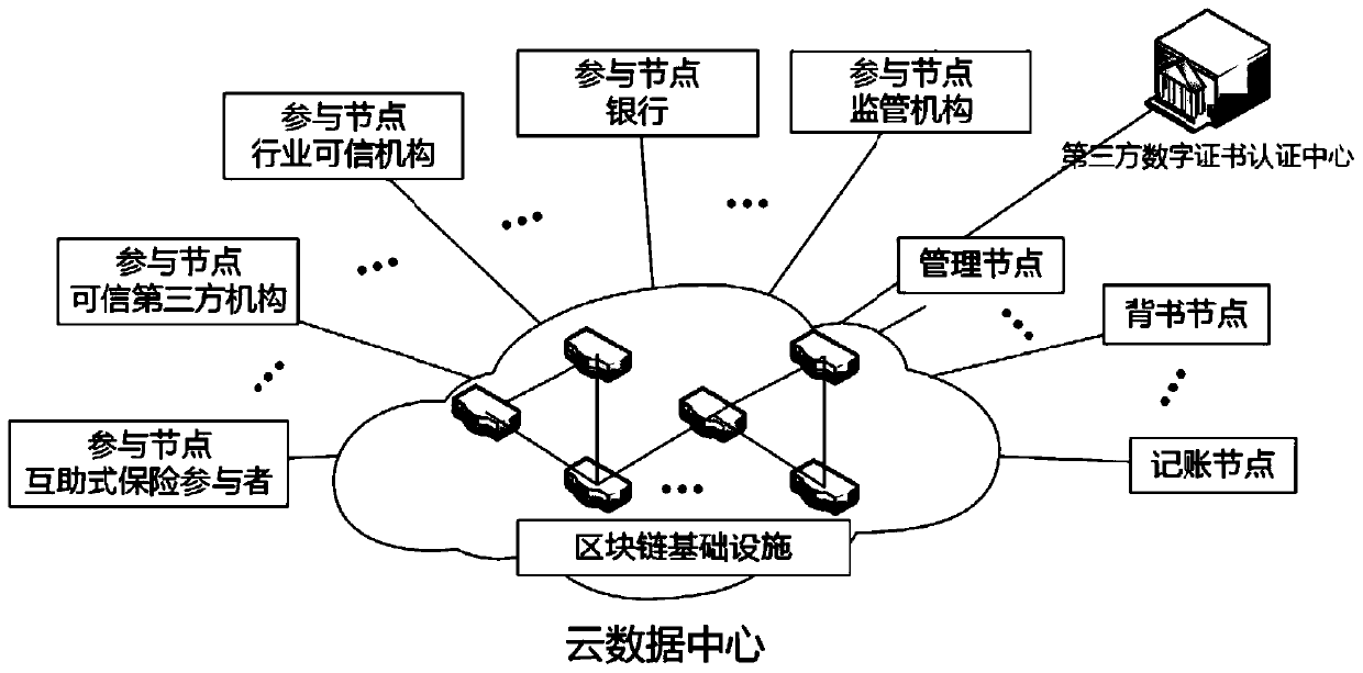 Mutual-help insurance method and device based on block chain, and medium