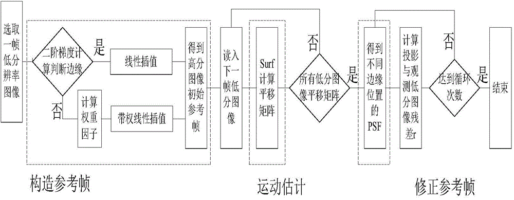 Projection-onto-convex-sets image reconstruction method based on SURF matching and edge detection