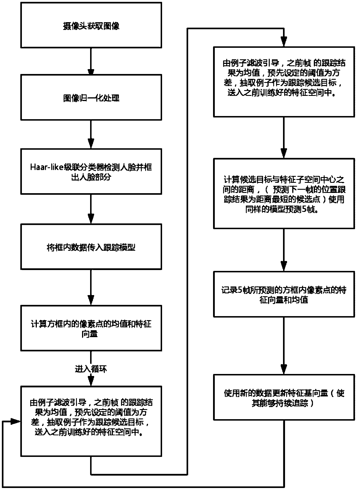 Face recognition tracker based on incremental learning algorithm