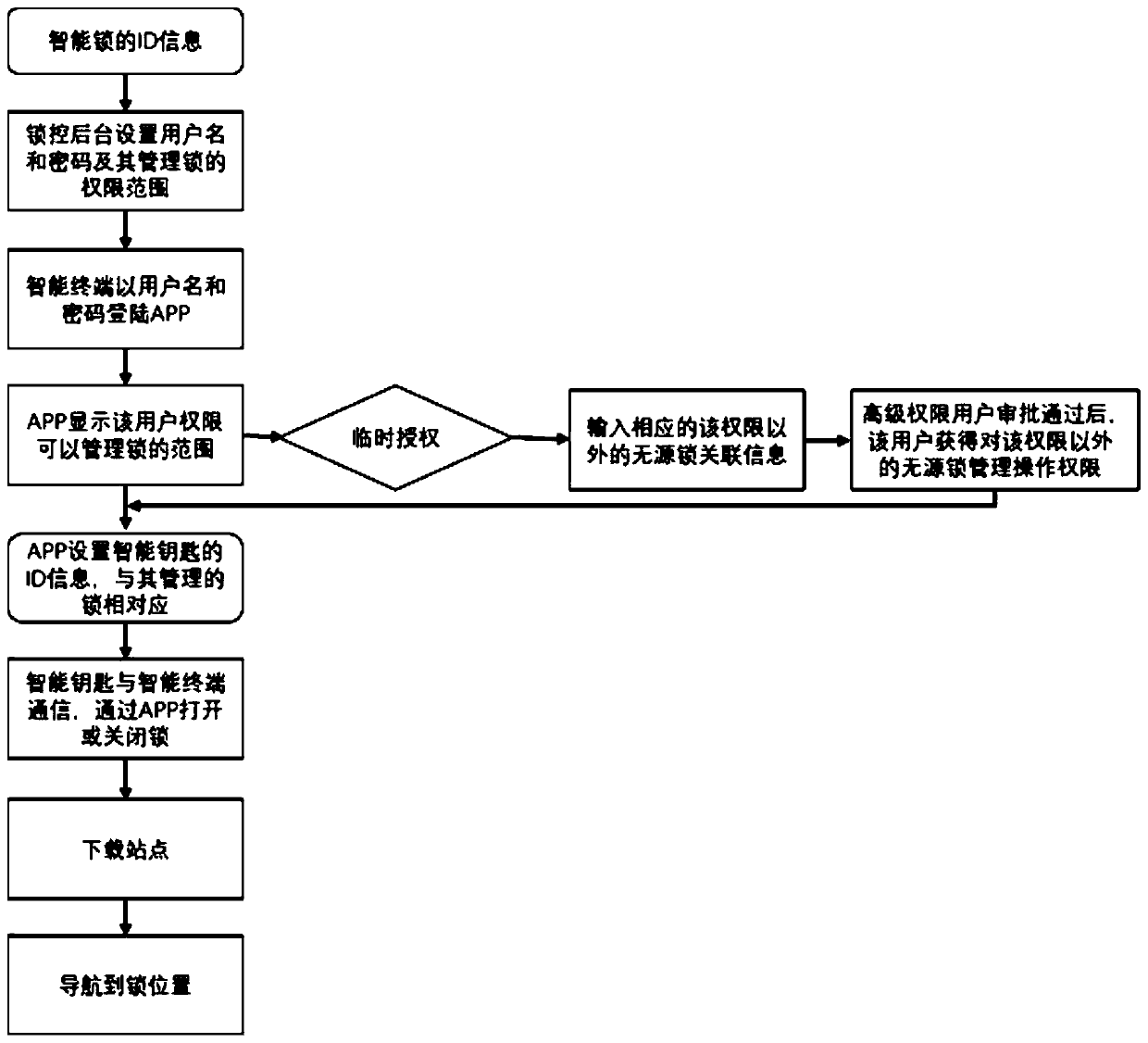 Intelligent passive wireless electronic lock control system and realization method thereof