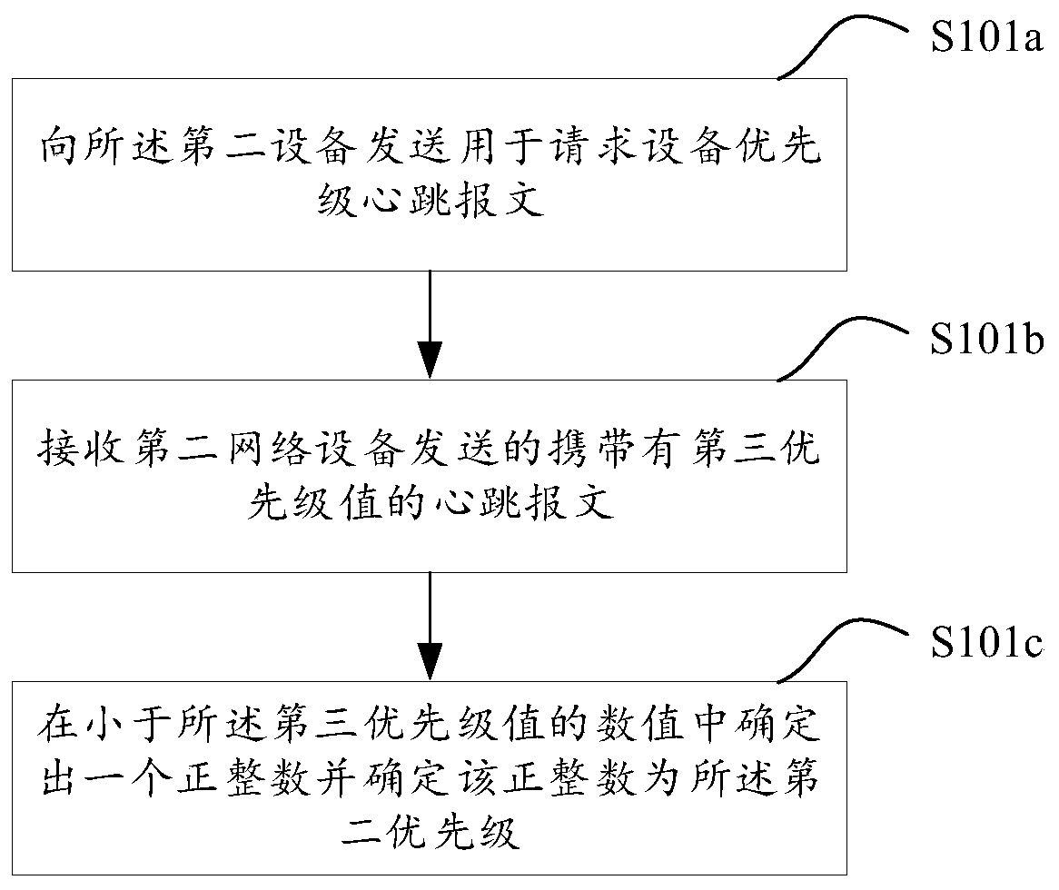 Main and standby equipment switching method and device