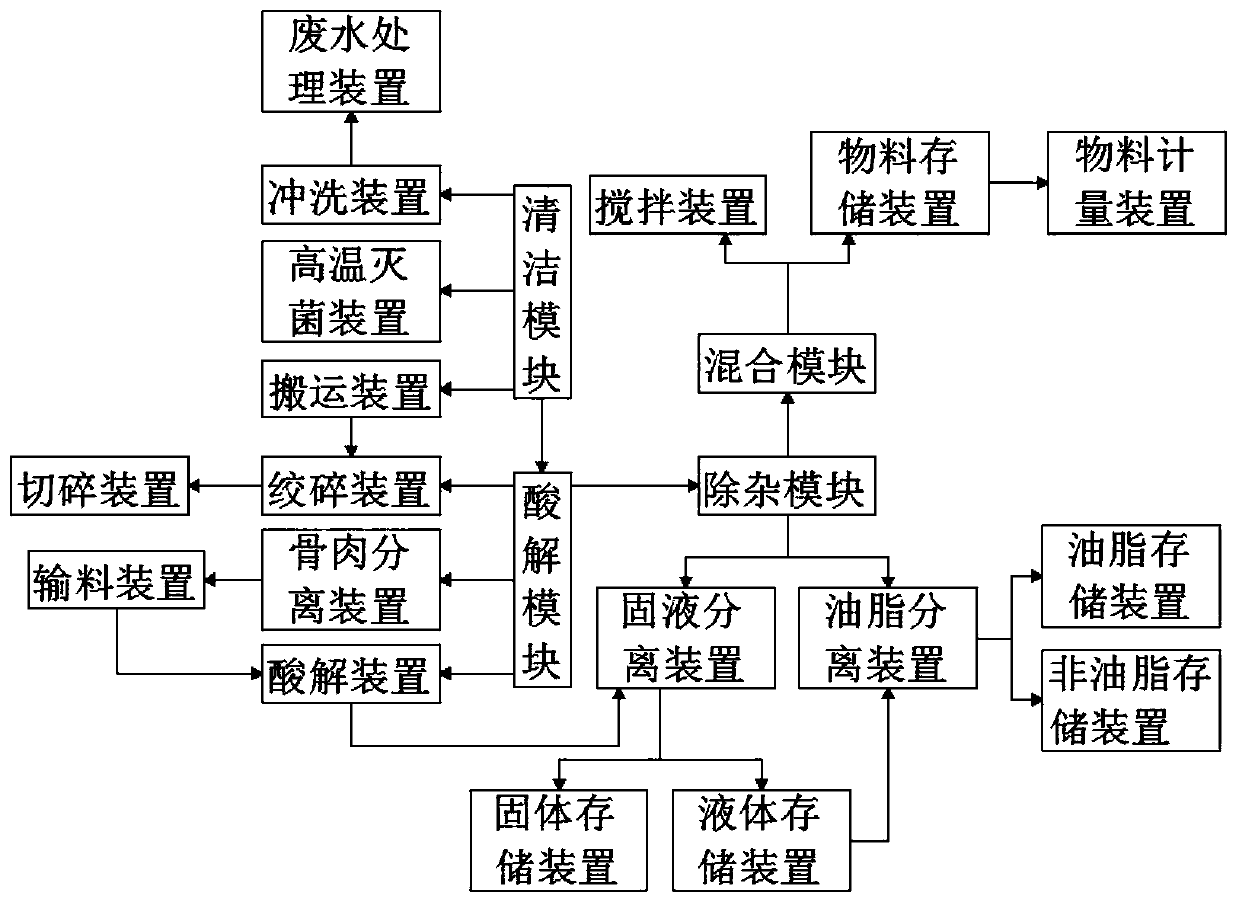 Production system and production method of preparing fertilizer from animal corpses