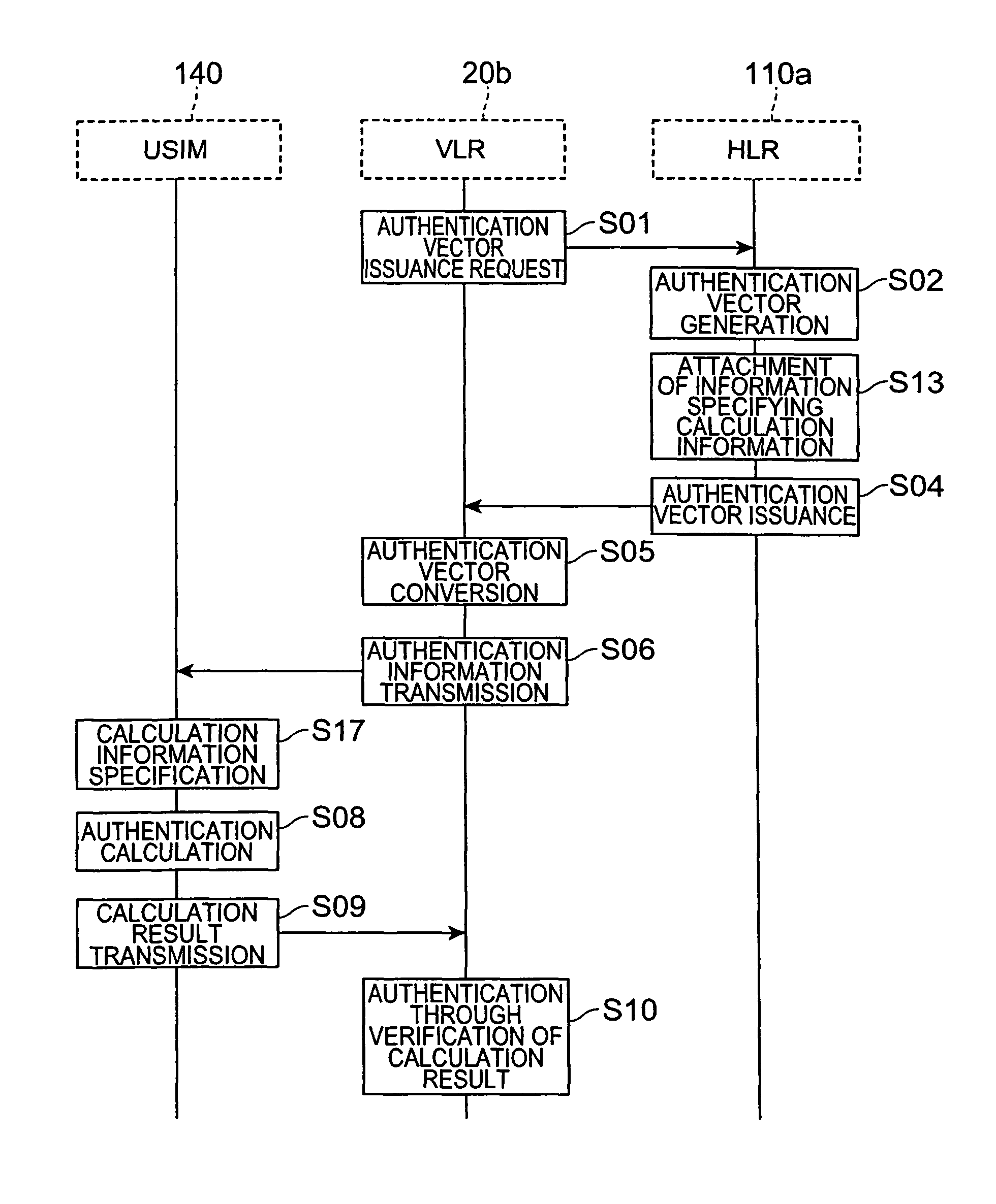 Authentication vector generation device, subscriber identity module, mobile communication system, authentication vector generation method, calculation method, and subscriber authentication method