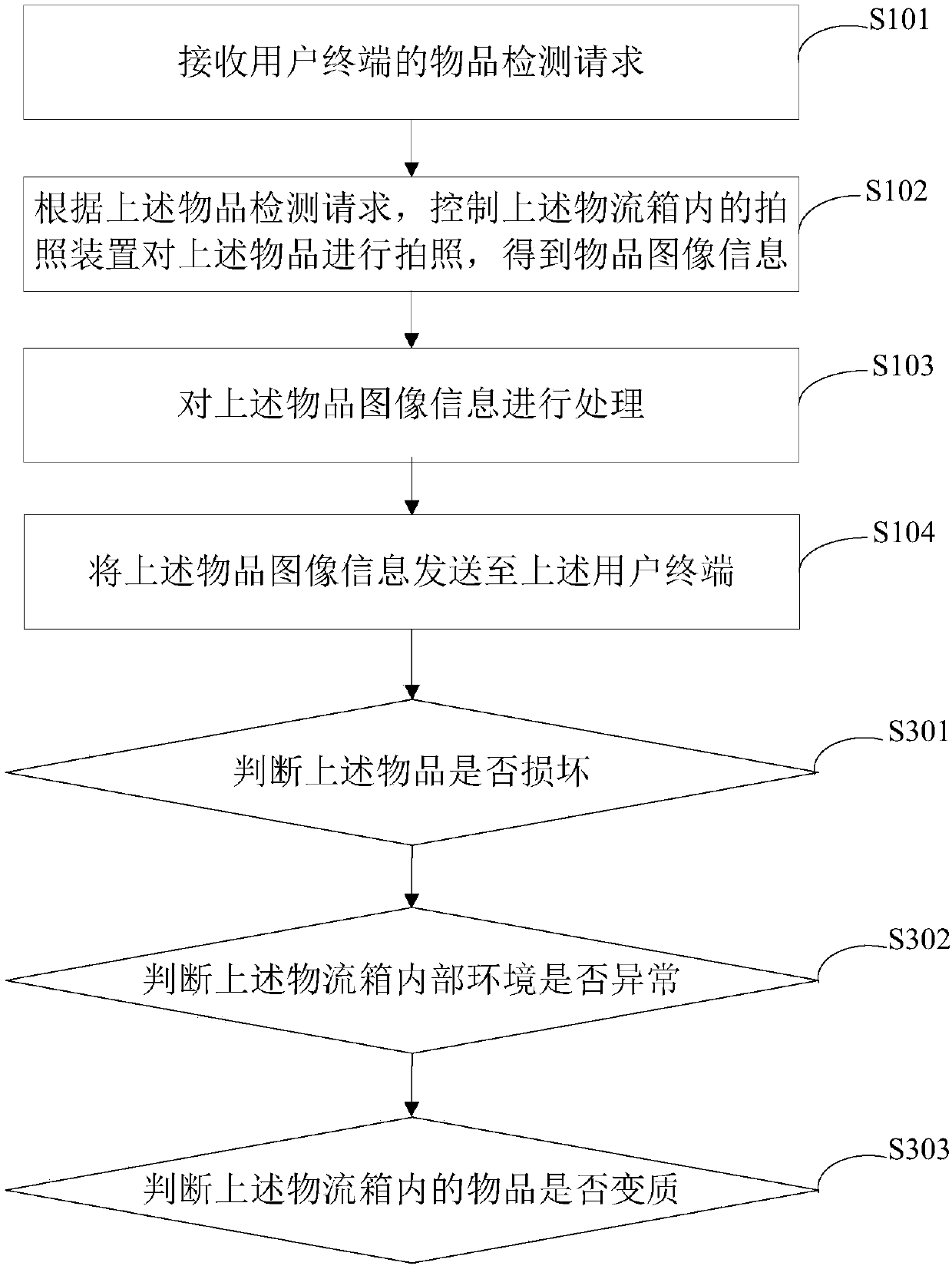 Monitoring method and system of shared logistics box