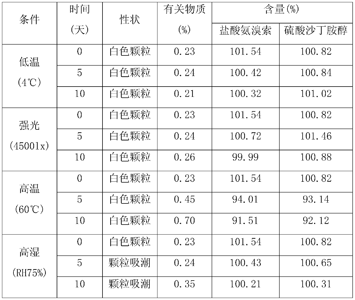 Ambroxol salbutamol lipid solid dispersion