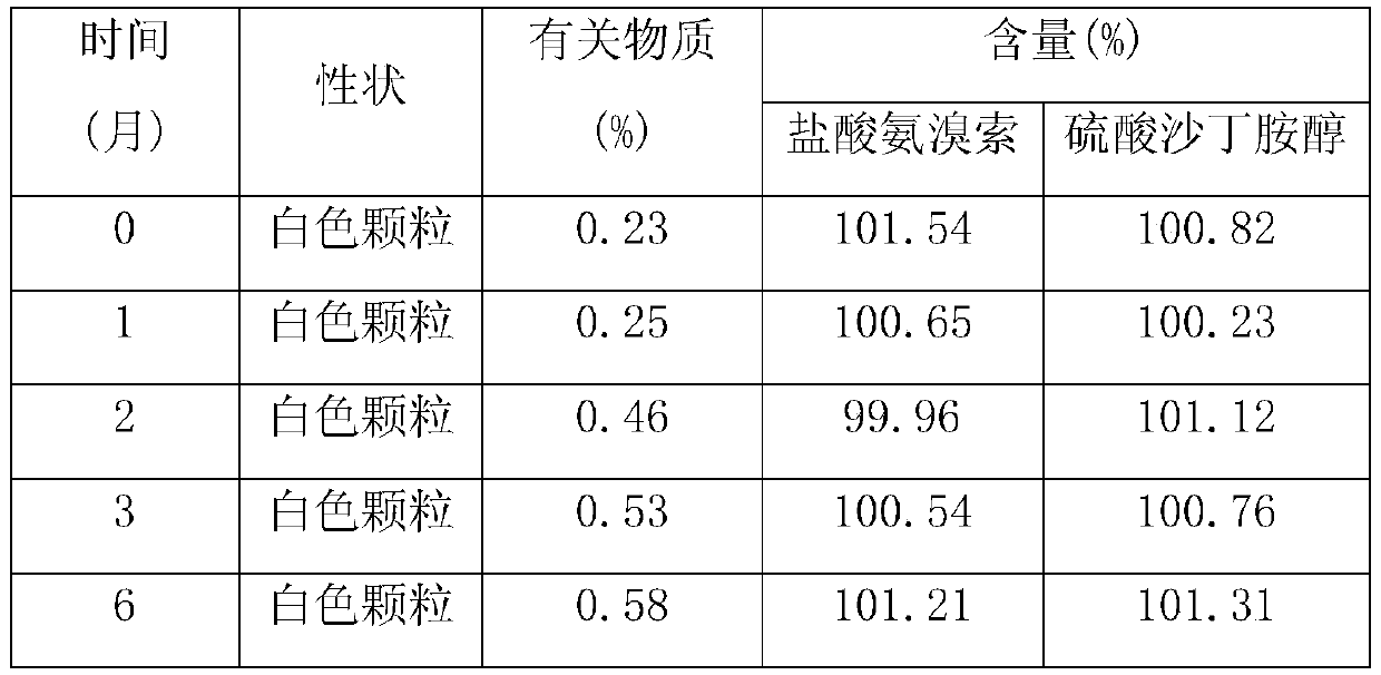 Ambroxol salbutamol lipid solid dispersion