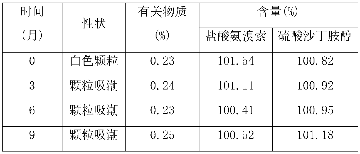 Ambroxol salbutamol lipid solid dispersion