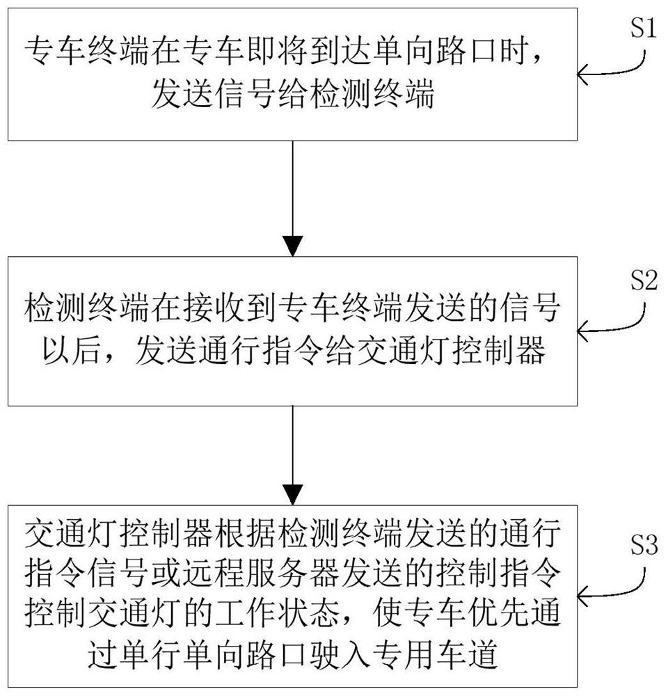 System and method for prioritizing special vehicles