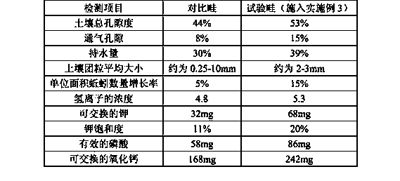 Composition capable of prompting forming of soil granulation structure