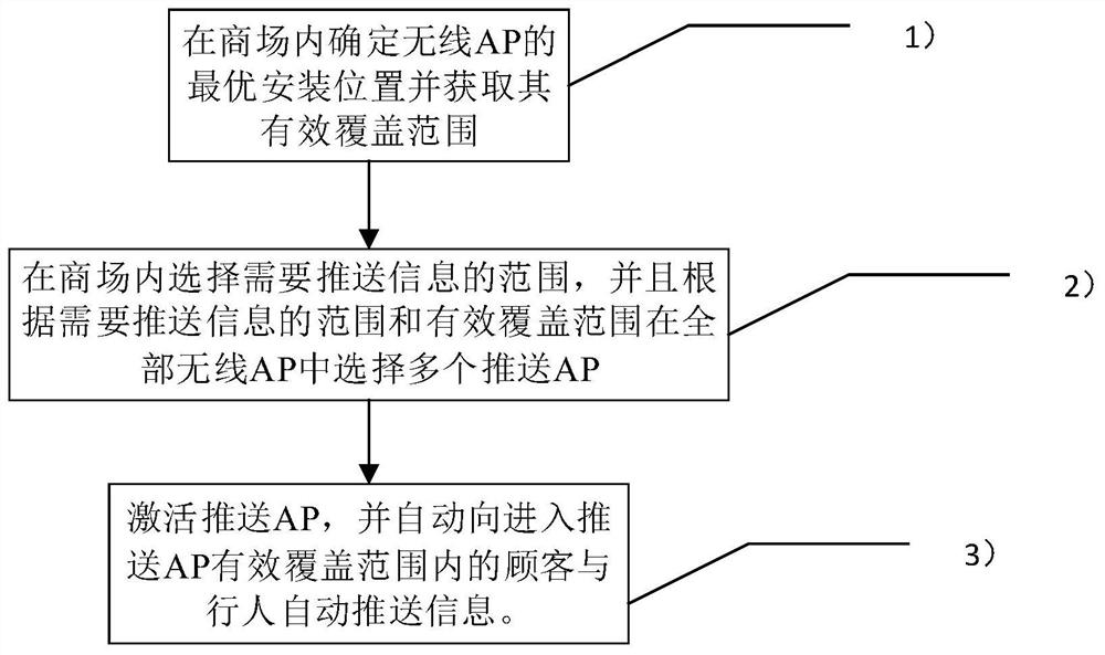 A shopping mall information push method based on wireless AP