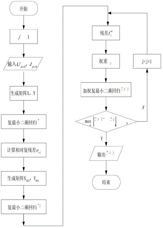 Measurement and calculation method of harmonic impedance of power system