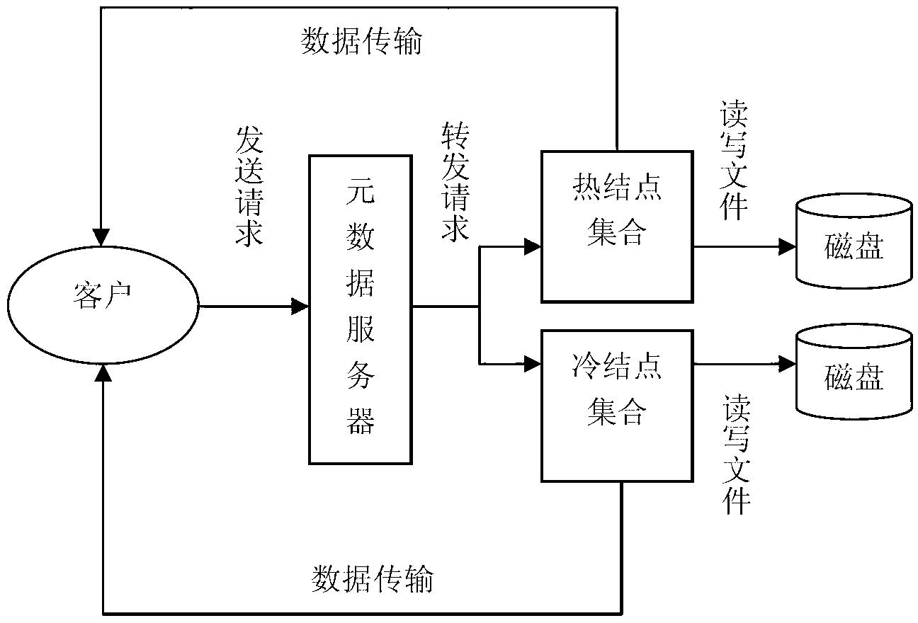 Data behavior based low-energy consumption cluster storage replication device and method