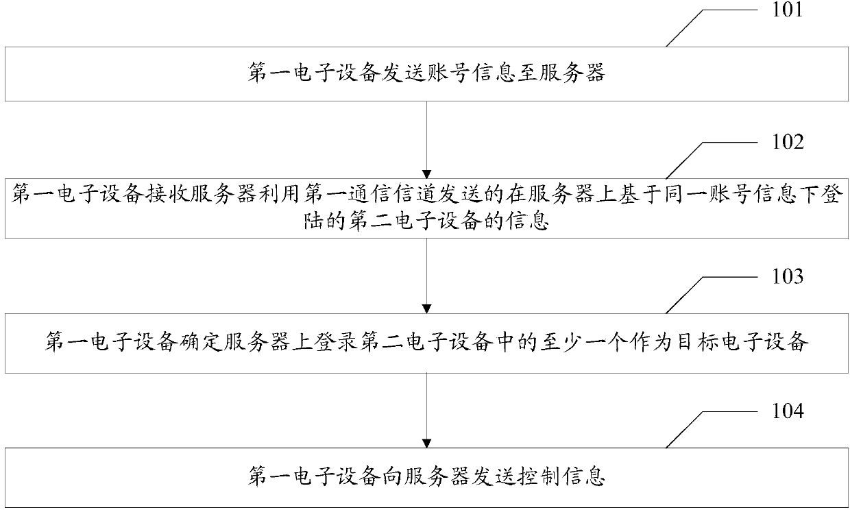 Remote control method and device based on account number log-in