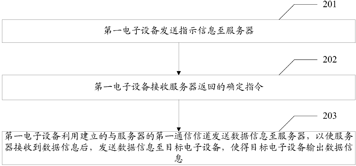 Remote control method and device based on account number log-in