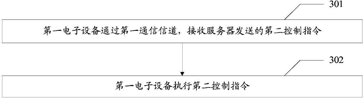 Remote control method and device based on account number log-in