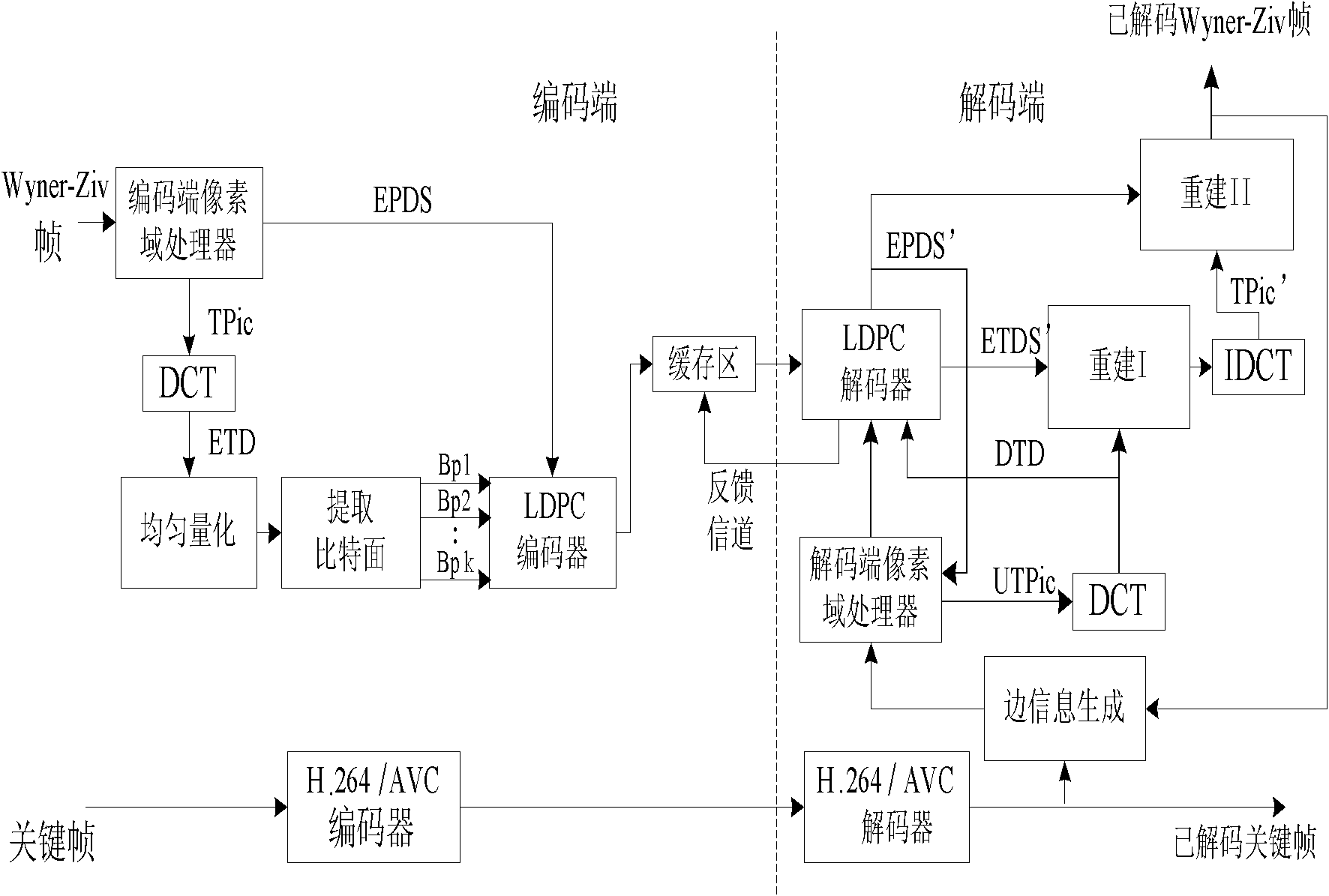 Distributed video coding system with combined pixel domain-transform domain