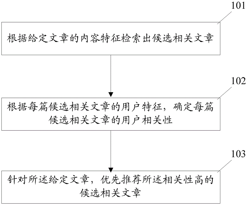 A recommendation processing method and processing system for related articles