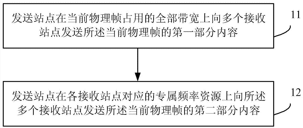 Data sending method, receiving method and site