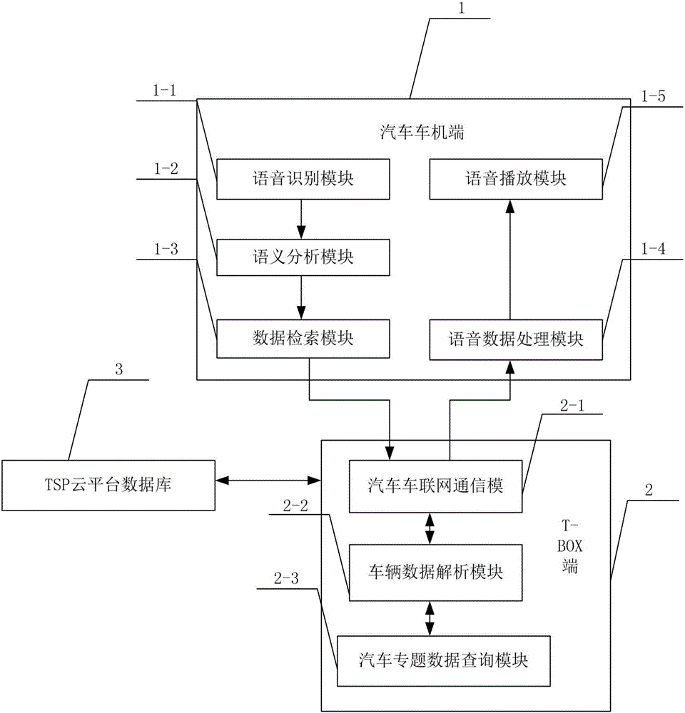 Intelligent service system based on car networking