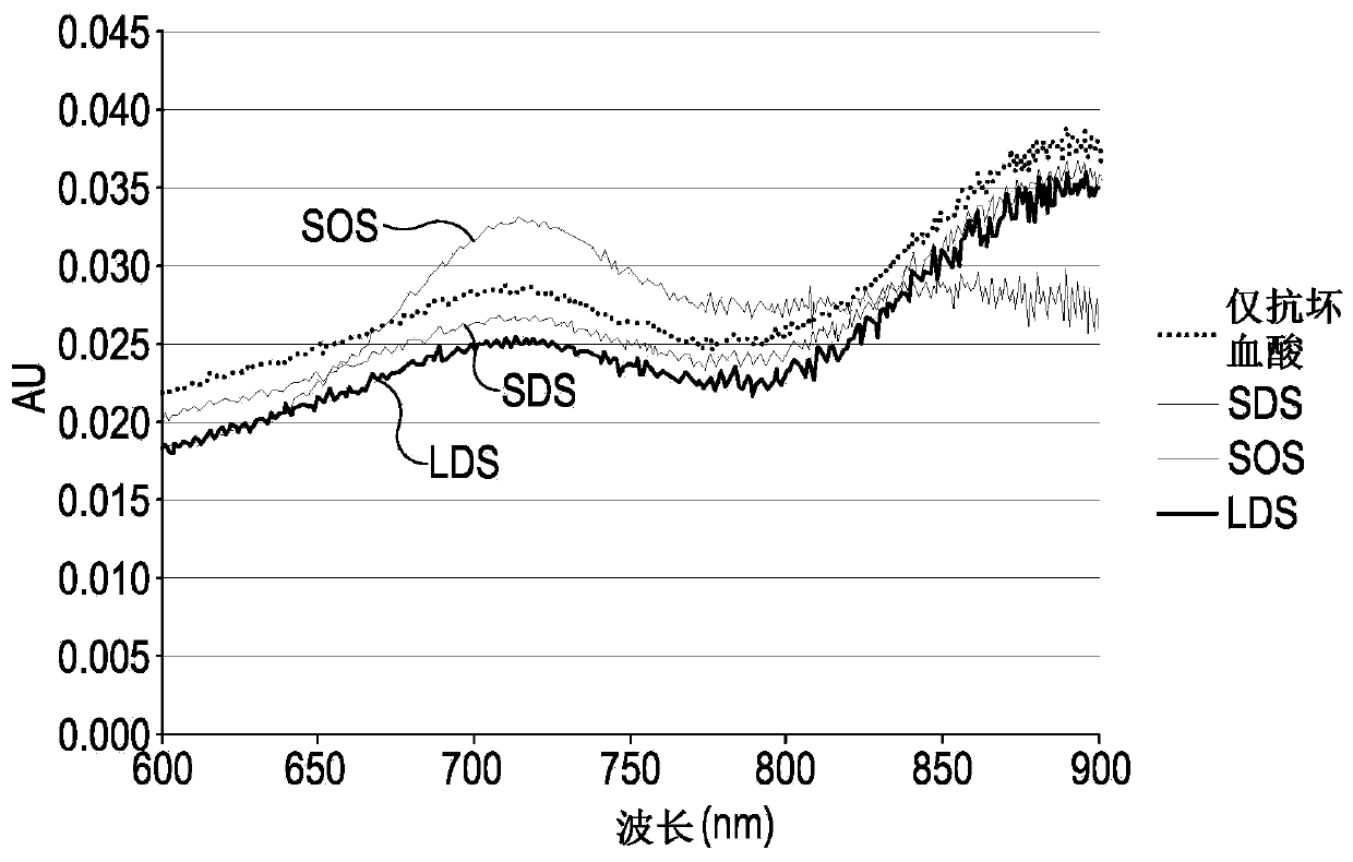 Molybdenum blue assay for measurement of chemical species