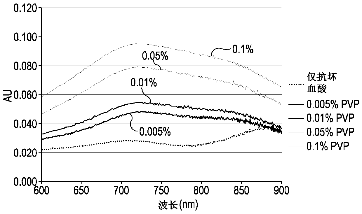 Molybdenum blue assay for measurement of chemical species