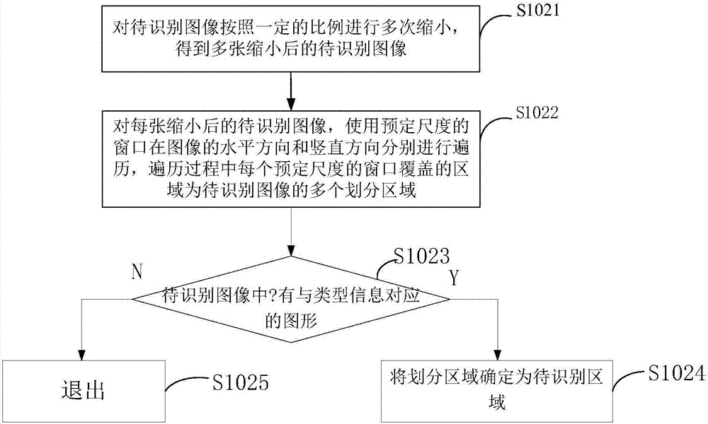 Road traffic sign recognition method and device