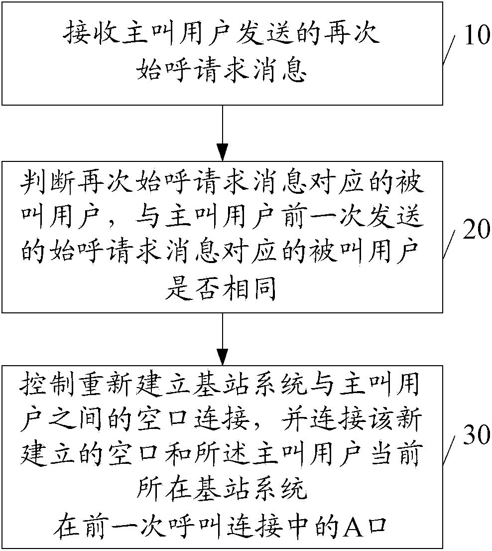 Call connection method and equipment