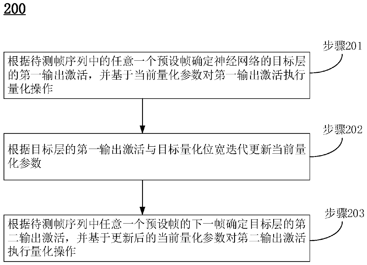 Data quantification method and device based on neural network and computer readable storage medium