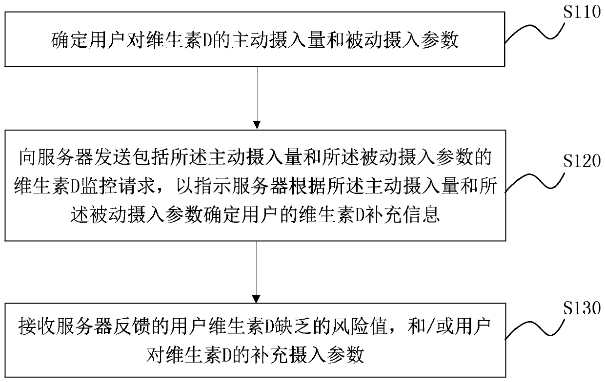 Method for assisting vitamin D supplementation, device thereof, terminal and server