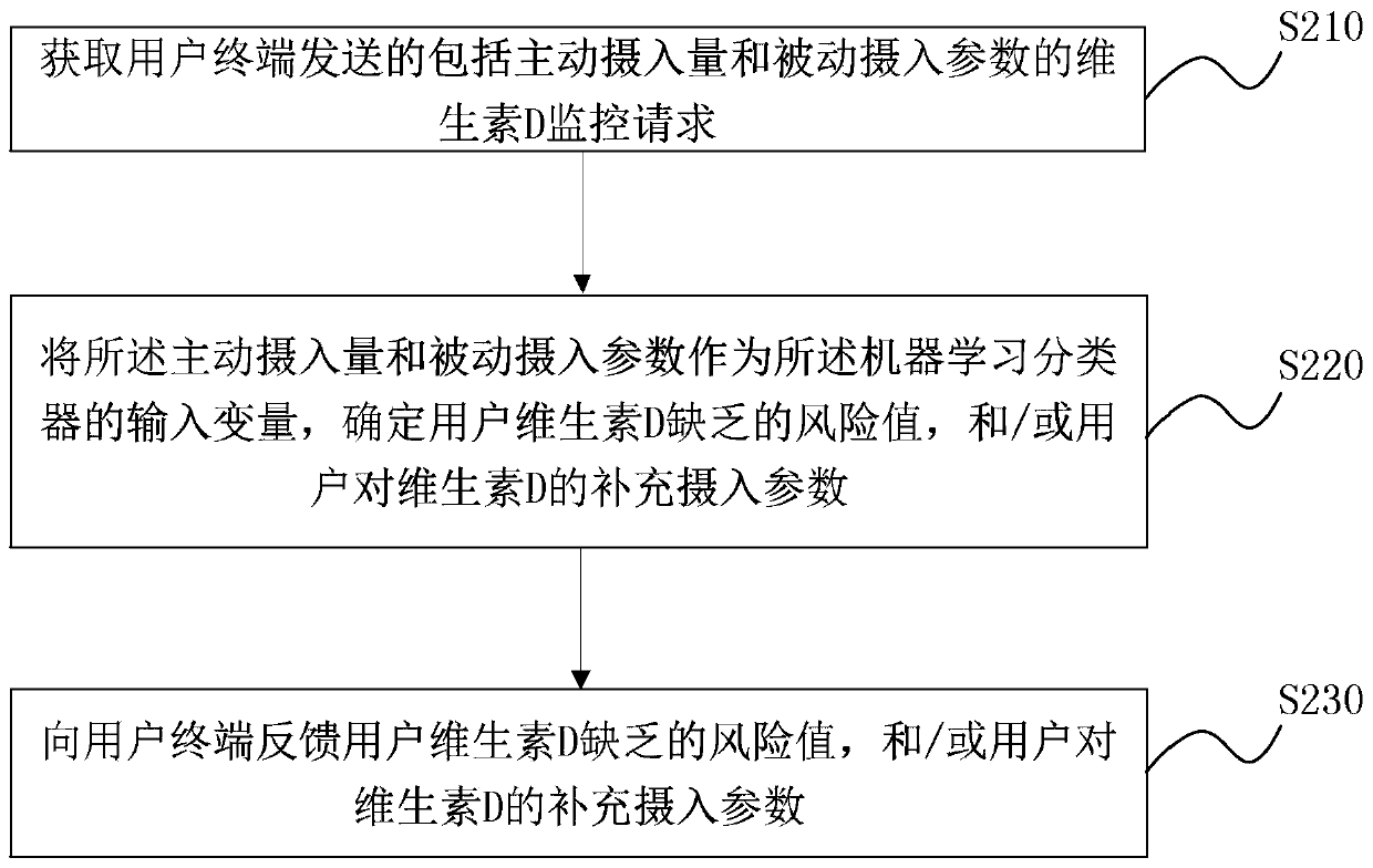 Method for assisting vitamin D supplementation, device thereof, terminal and server